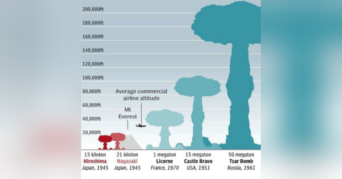 Tsar Bomba Tsar Bomba