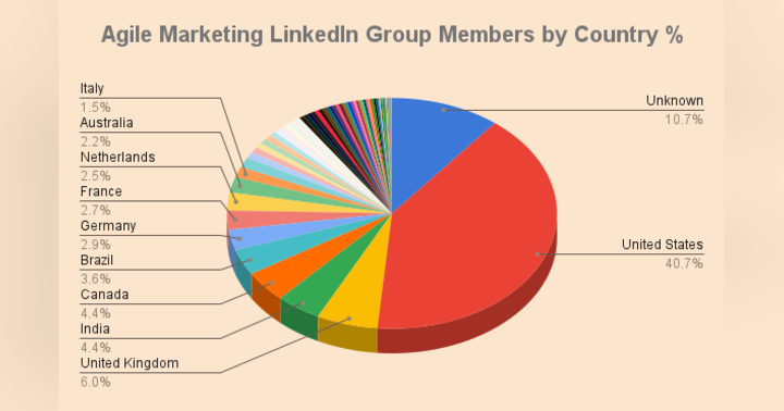 image for Where Are The Best Global Agile Marketing Examples?
