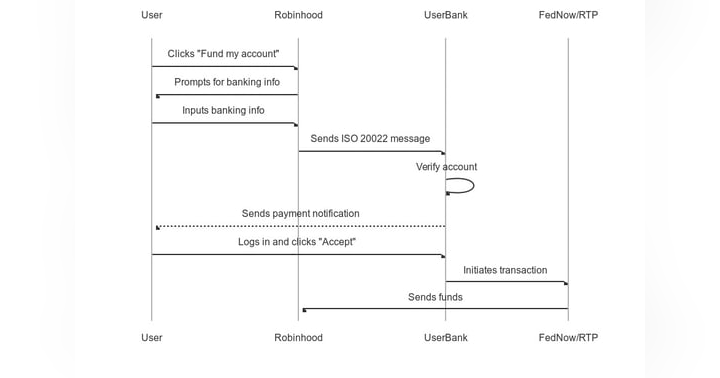 image for How you can get your customers' funds instantly through Request For Payment.