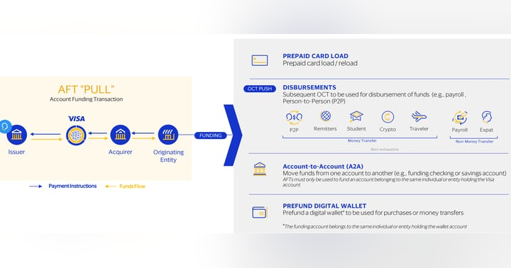 image for AFT: instant debit pulls through Account Funding Transactions.