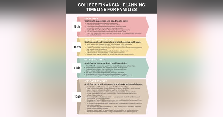 image for College Financial Planning Timeline