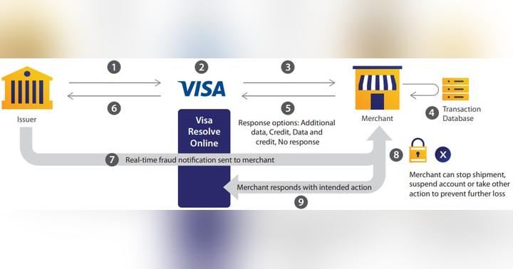 image for RDR, VROL, VCR and VRAD: card dispute life cycle