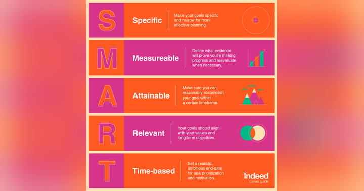 image for What Is a Smart Goal?