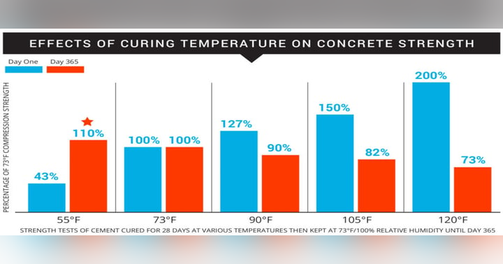 image for Temperature and Curing: Understanding the Correlation